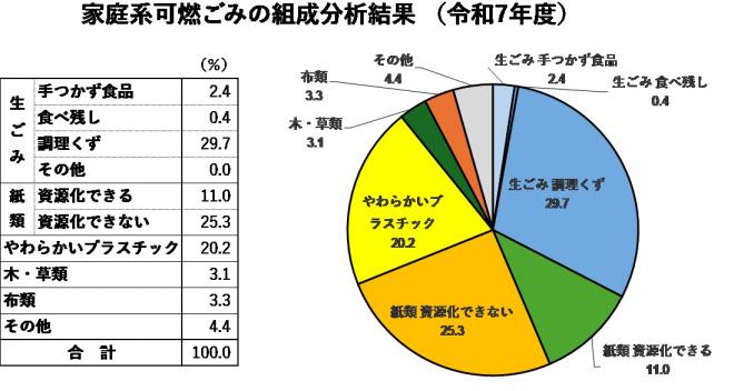 R7組成分析家庭