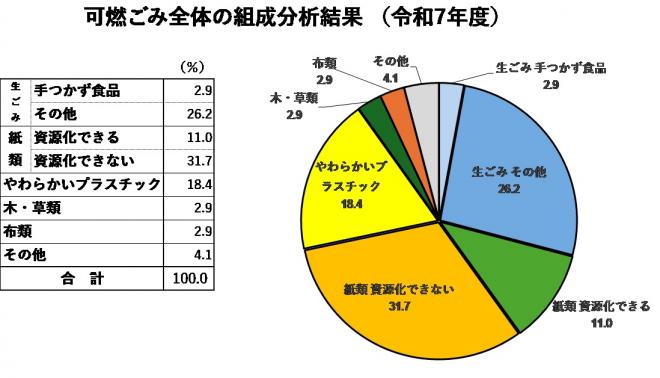 R7組成分析全体