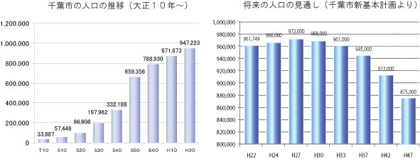 千葉市の人口推移及び将来人口見通しを示す棒グラフ。平成27年の972,000人をピークに減少していく。
