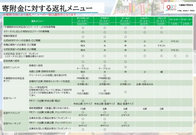 寄付返礼メニュー