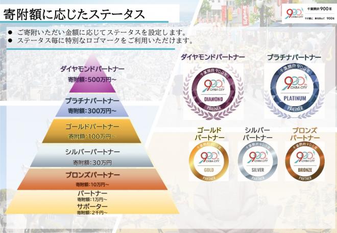 寄附額に応じたステータス