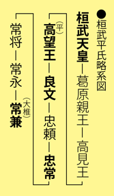 桓武平氏略系図