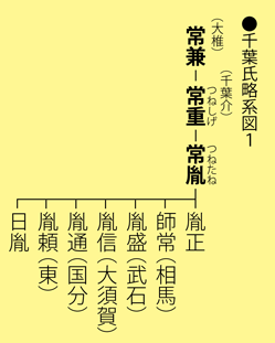 千葉氏略系図1