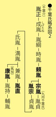 千葉氏略系図2