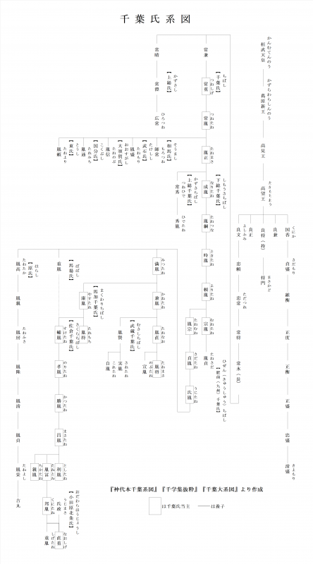 千葉氏系図