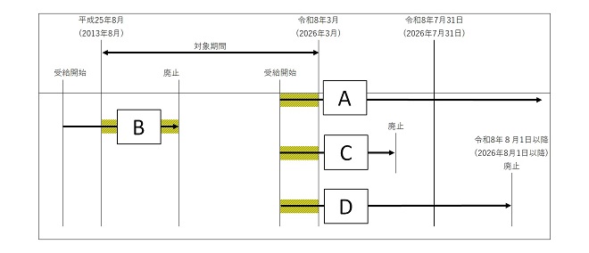 受給期間毎に申出が必要か不要かを示した図