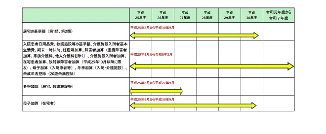 最高裁判決を踏まえた生活保護費のそれぞれの対象期間を示した図