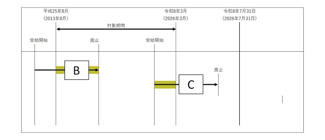 追加給付を受給する際に申出が必要な世帯を示した図