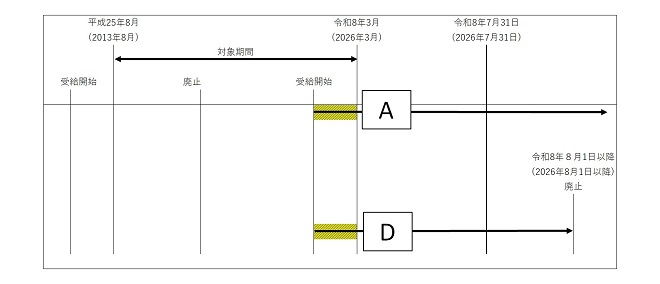追加給付の申し出が必要のない世帯の受給期間を示した図