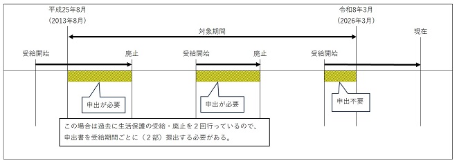 受給期間が複数ある場合に申出が複数必要なことを示した図