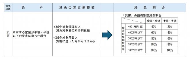 減免基準表(災害)