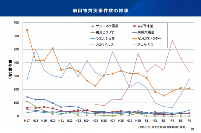 R6食中毒病因物質推移グラフ