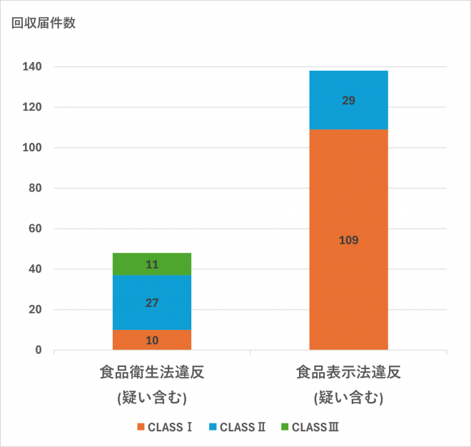 食品自主回収届件数_2025