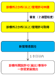法人診療所変更（2か所管理）