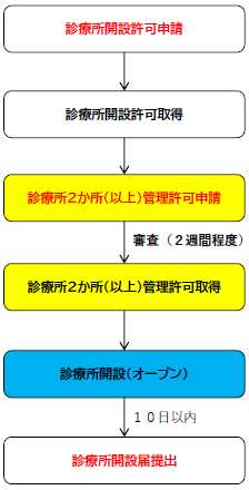 法人診療所開設（2か所管理）