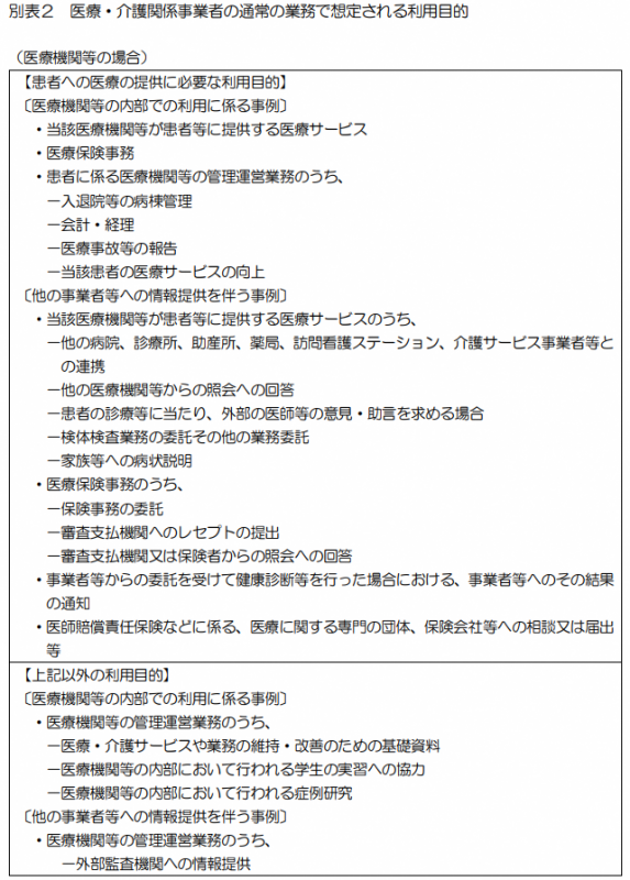 医療機関の通常の業務で想定される個人情報の利用目的