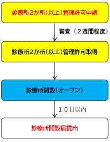 個人診療所開設（2か所管理）