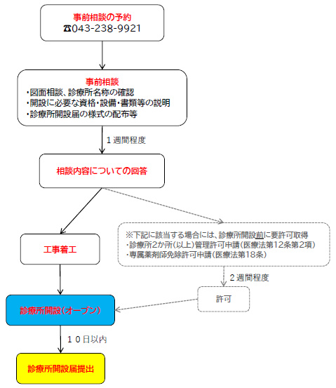 個人無床診療所開設の流れ