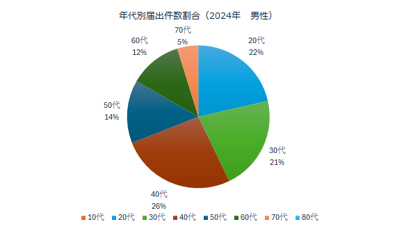 梅毒円グラフ男性