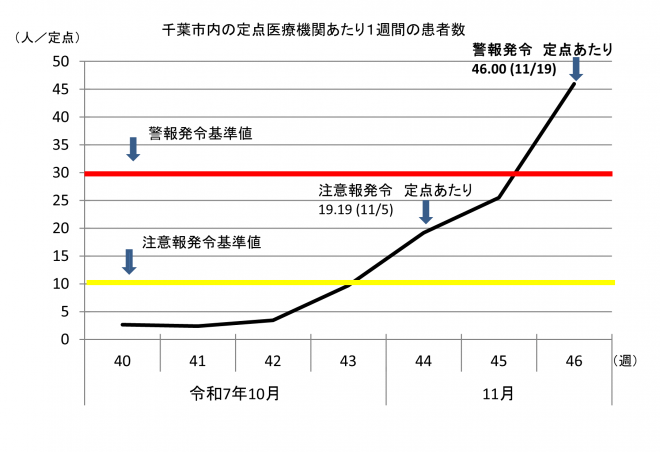 インフルエンザグラフ