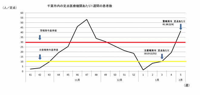 インフルエンザグラフ