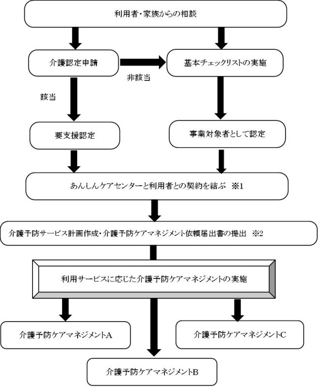 利用までのフロー