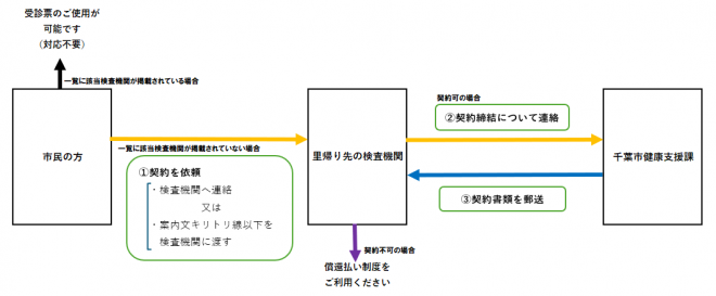 県外医療機関助産所契約までの流れ 聴覚