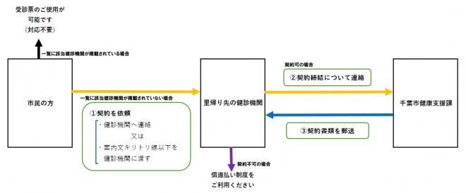 県外医療機関助産所契約までの流れ