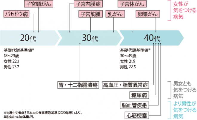 ライフコースヘルスケア