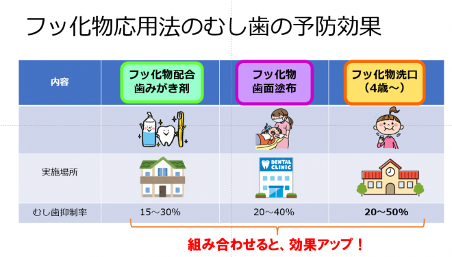 フッ化物先