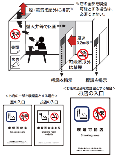 お店の全部を喫煙室とする場合、喫煙可能店の標識を掲示