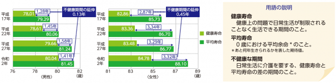 平均寿命と健康寿命