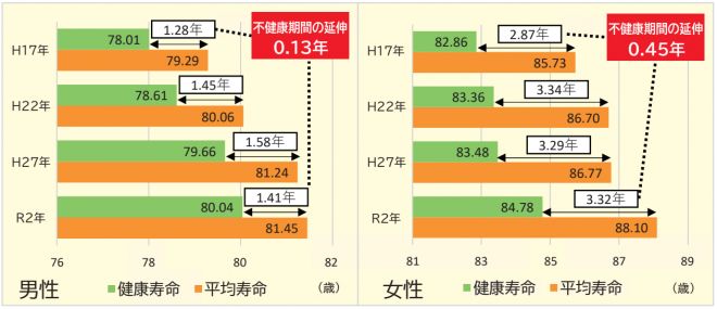 平均寿命と健康寿命