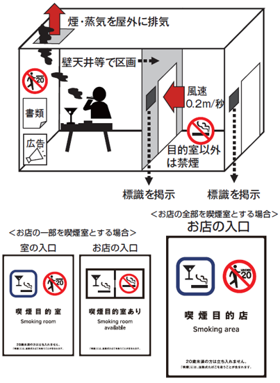 お店の全部を喫煙室とする場合、お店の入口に喫煙目的室の標識を掲示