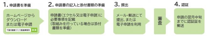 推進事業所認証までの流れ