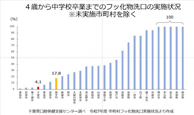 千葉県フッ化物洗口実施状況(R7)