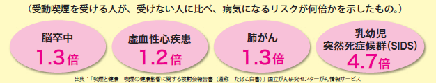 受動喫煙によるり患リスクは乳幼児突然死症候群で4.7倍など