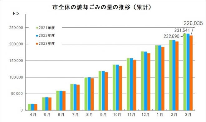 市全体のごみ焼却量3月