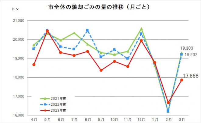 市全体のごみ量(3月)