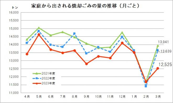 家庭から出る焼却ごみ量