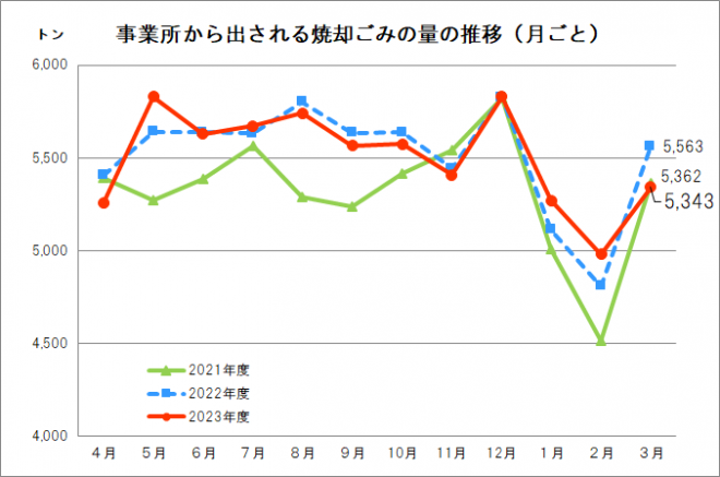 事業所から出る焼却ごみ量(3月分)