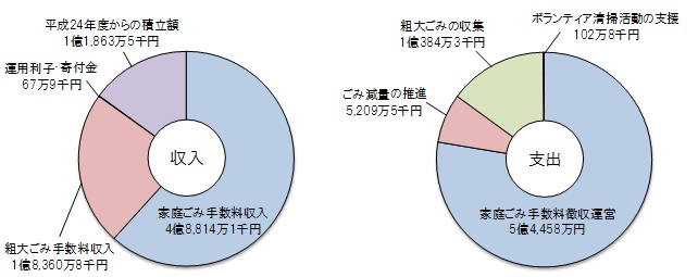 グラフ：平成25年度決算