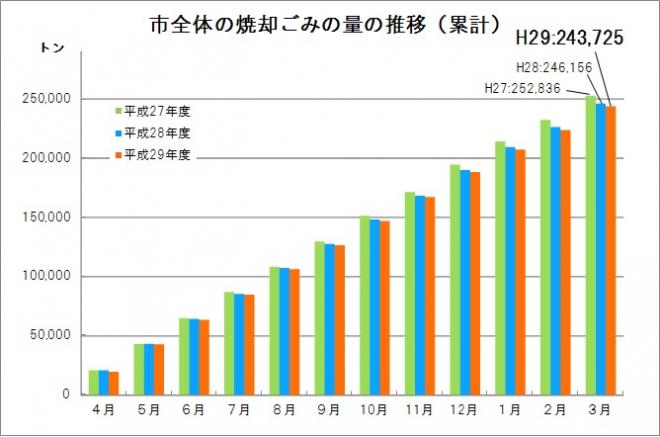 市全体の焼却ごみの量の推移（累計）