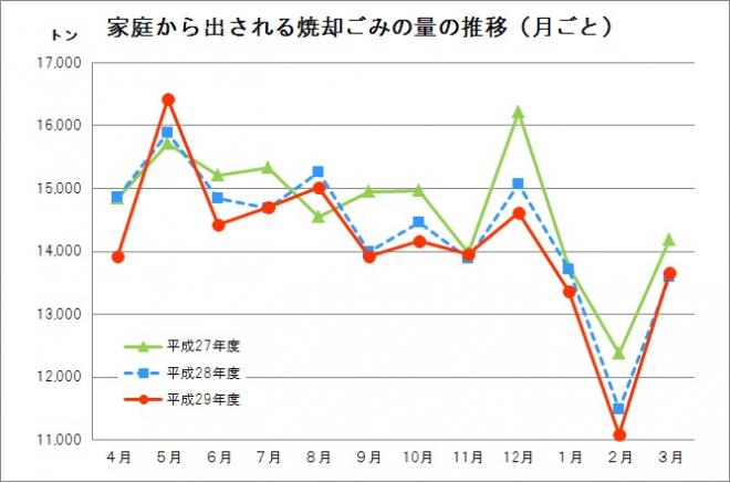 家庭から出される焼却ごみの量の推移（月ごと）