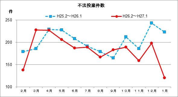 グラフ：不法投棄件数