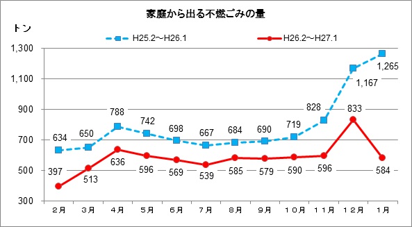 グラフ：家庭から出る不燃ごみの量