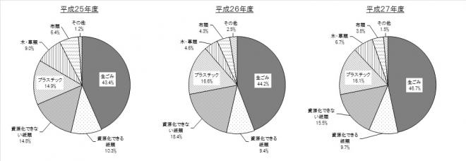 グラフ：家庭系可燃ごみ組成