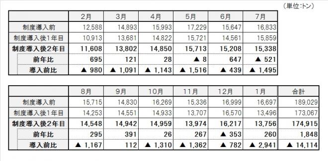 表：家庭系焼却ごみ量