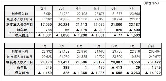 表：焼却ごみ量合計（家庭系焼却ごみ量＋事業系焼却ごみ量）
