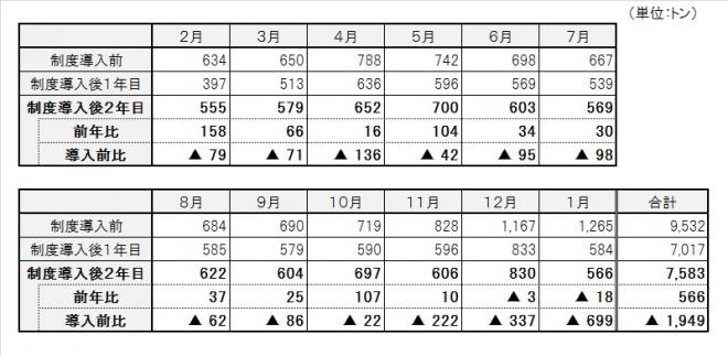 表：家庭系不燃ごみ量